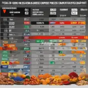 中国药材价格如何与印度药材价格相比?